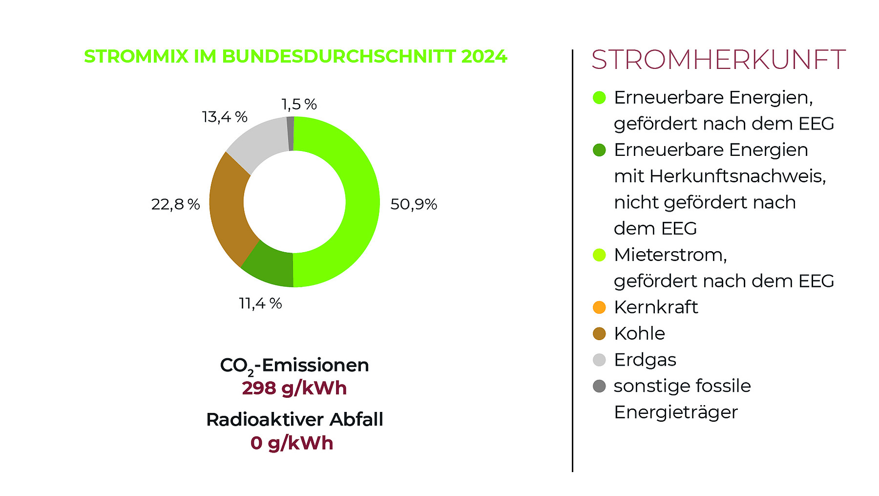 Strommix im Bundesdurchschnitt